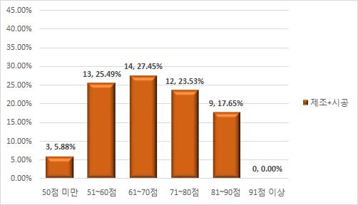 제조시공업체 총점 분포표(4차 시범사업평가)