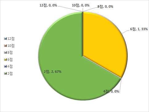 연료전지 업체 시공실적 설치용량