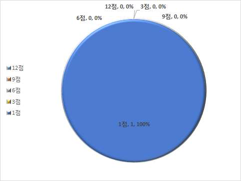 소형풍력 시공실적 설치개소