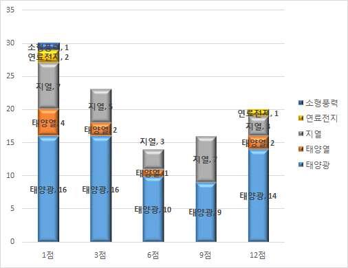 에너지원별 시공실적 설치개소