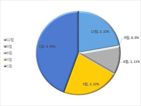 태양열 업체 시공실적 설치개소