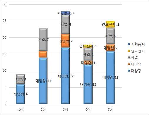 에너지원별 기술인력 보유현황