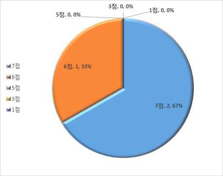 연료전지 업체 기술인력 보유현황