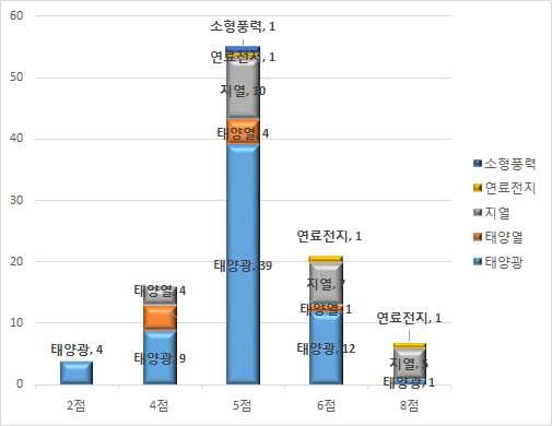 에너지원별 기술인력 근무경력