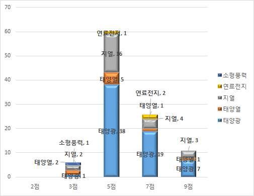 에너지원별 신용평가 등급