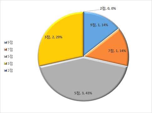 태양열 업체 신용평가 등급