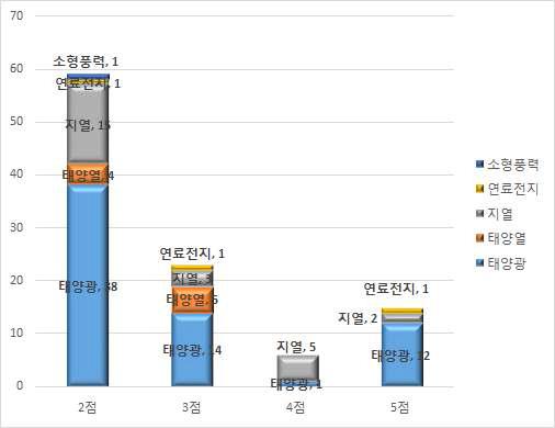 에너지원별 기술 인력 교육 훈련 평가 배점