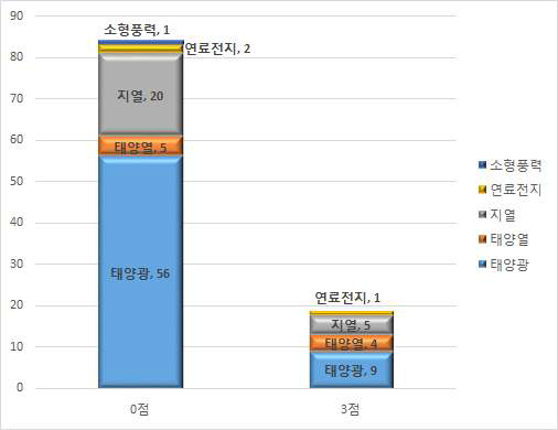 에너지원별 A/S 전담기업 여부 평가 배점