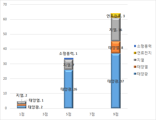 에너지원별 의무사후관리 조사표 미제출 업체 평가 배점