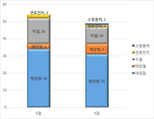 에너지원별 설비제조기업 여부 평가 배점