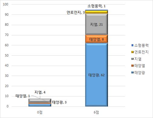 에너지원별 사업 참여제한 업체 배점