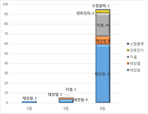 에너지원별 A/S 미완료건 평가 배점