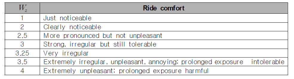 Ride comfort according to ISO/Sperling method