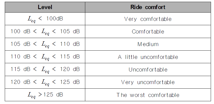 Ride comfort according to ISO 2631