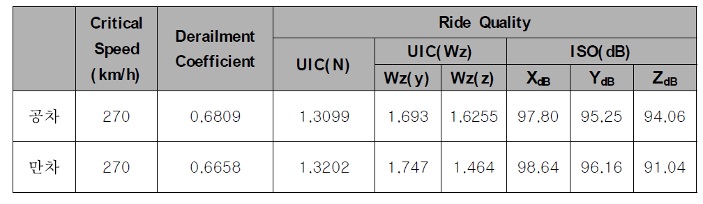 Comparison of Tare and Full car