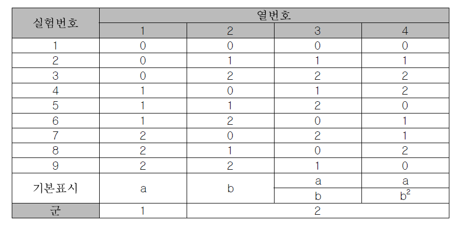     Table of orthogonal arrays