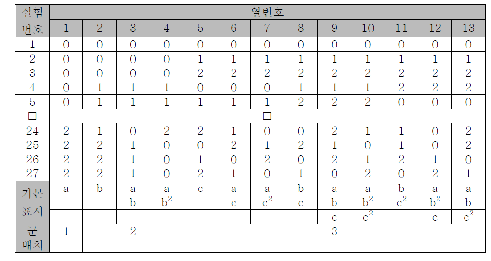     Table of orthogonal arrays