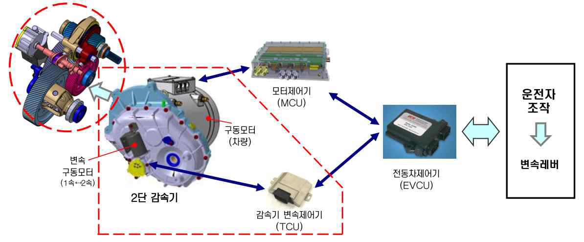 국내 개발중인 2단 감속기