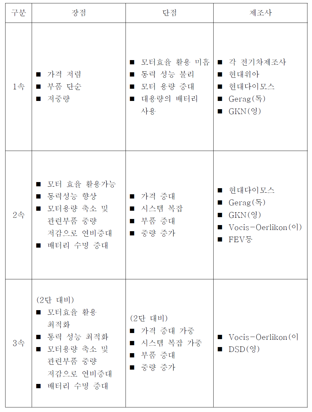 전기차용 다단감속기 장·단점 분석