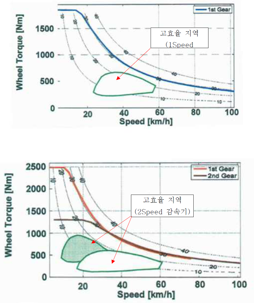 1단 vs 2단감속기 모터 효율 비교