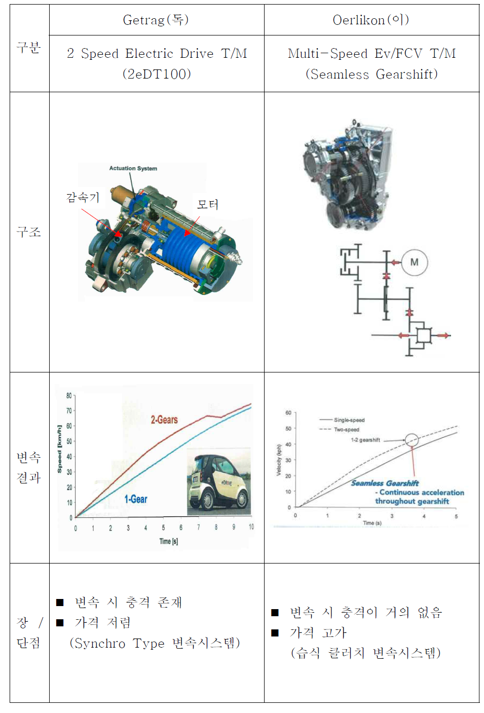 2단감속기 변속 성능 비교