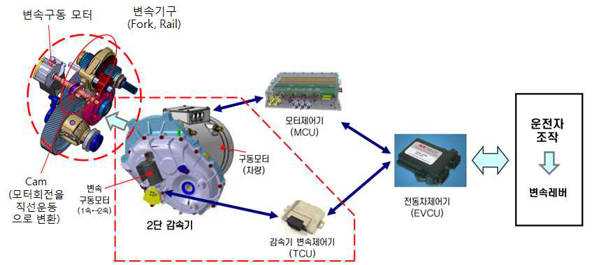 모터 변속장치를 장착한 변속기