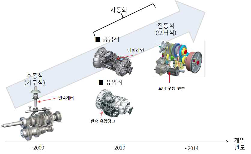 변속메커니즘 기술개발 추세