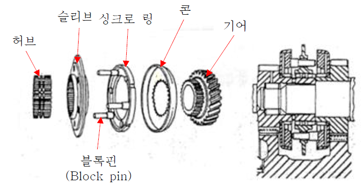 핀 타입 (Pin Type) 싱크로