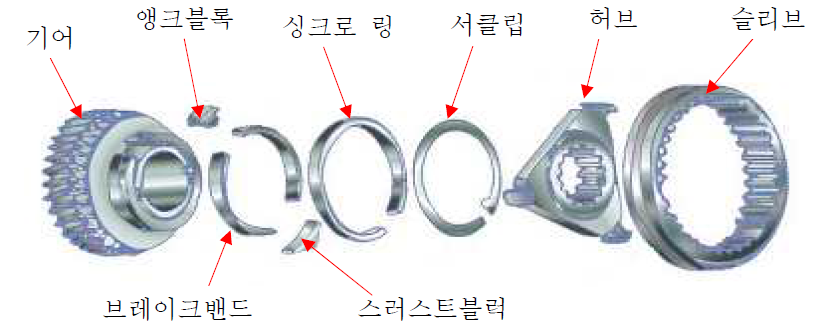 서보 타입(Servo Type) 싱크로