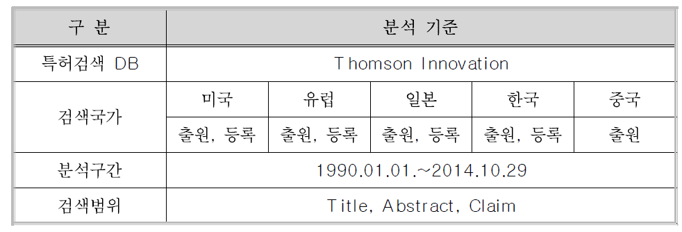 특허분석 기준