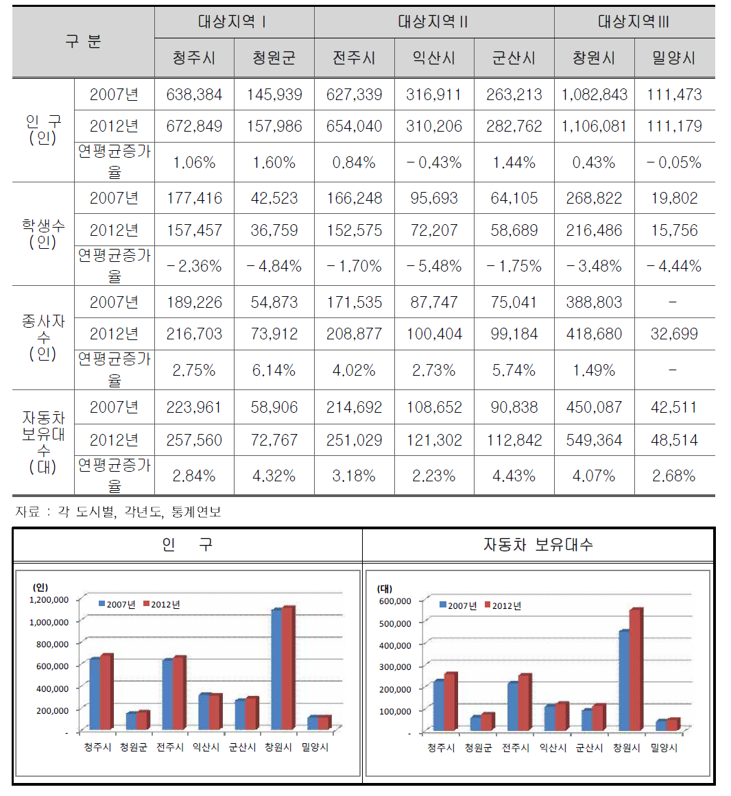 사회�경제지표 현황