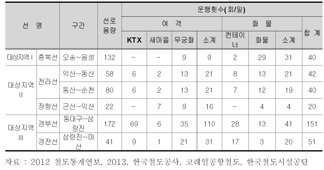 과업노선 인근지역의 철도 현황(2012년)