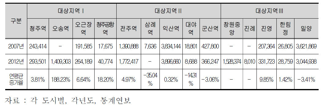 철도역 여객 수송실적