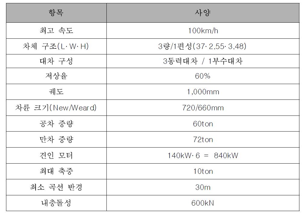 Specification of Vossloh Tram-Train