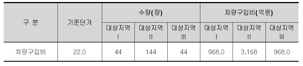 차량구입비용 적용 단가