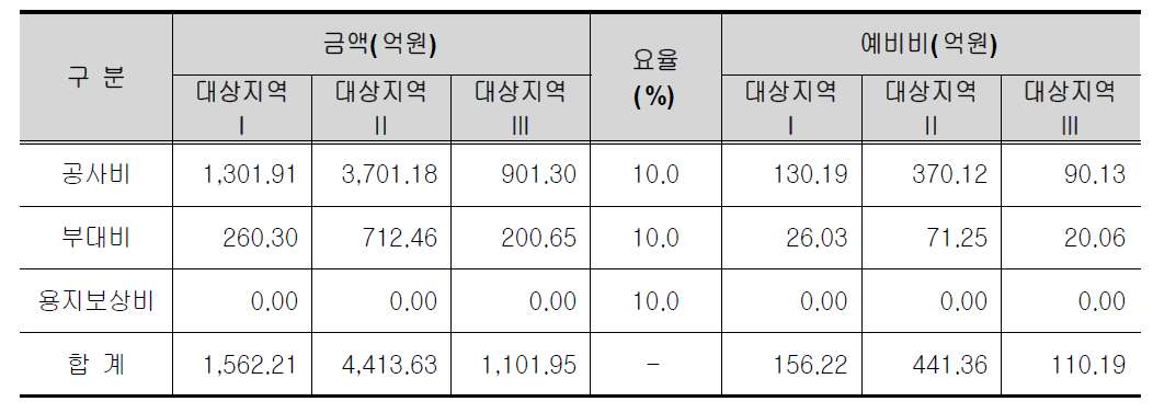 예비비 산정 결과