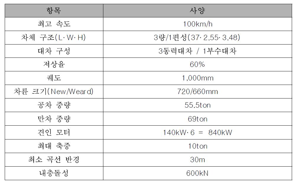 Specification of Vossloh Train-Tram