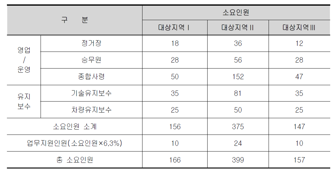 대상지역별 총 소요인원