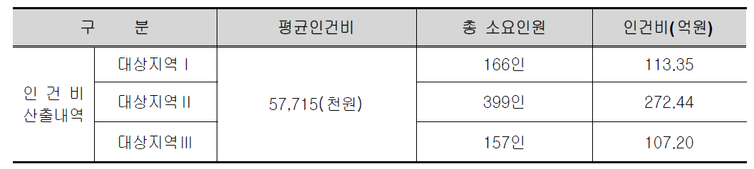 대상지역별 인건비 산정결과