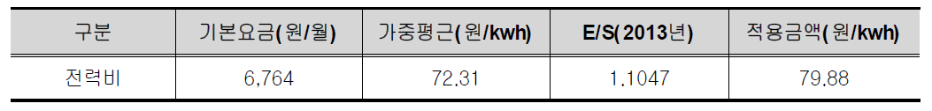 kw h당 전력비( 2008년 기준)