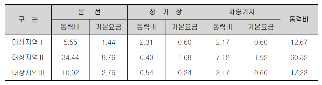 연간 동력비 산정결과