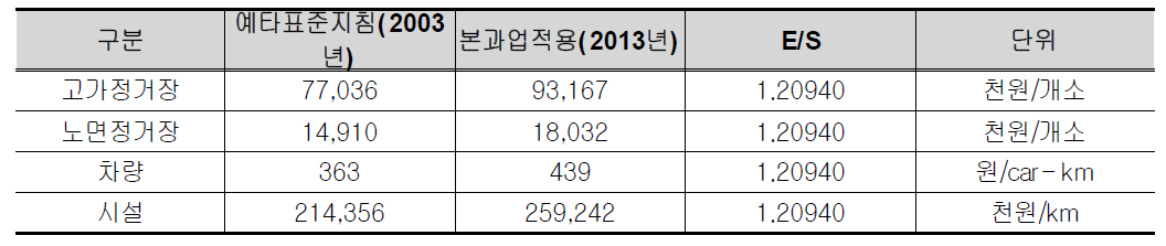 연간 유지관리비 적용 단가