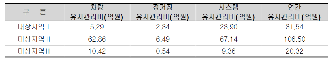 연간 유지관리비 산정