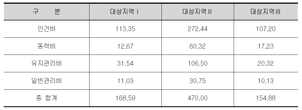 연간 운영비 총괄