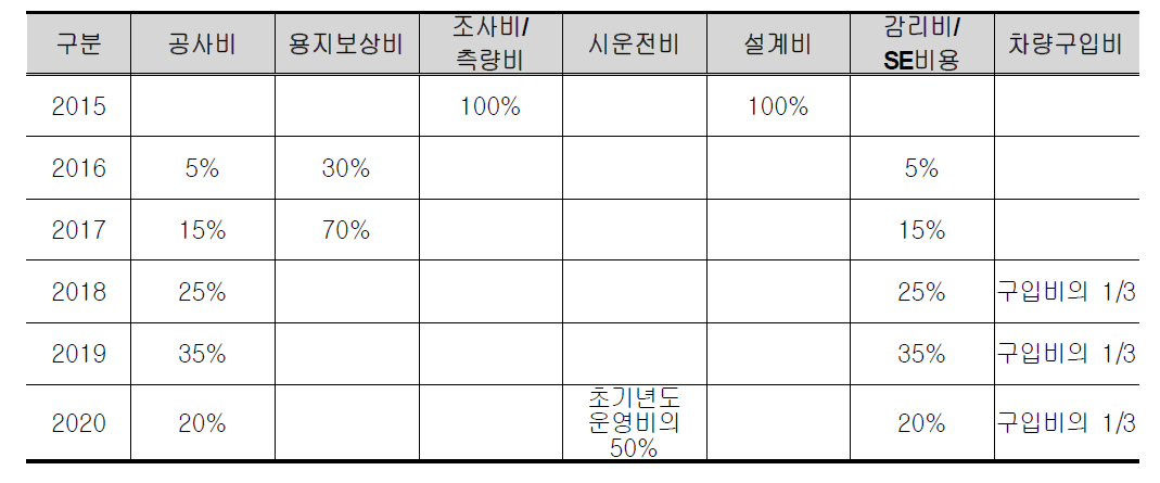 연차별 투입비율