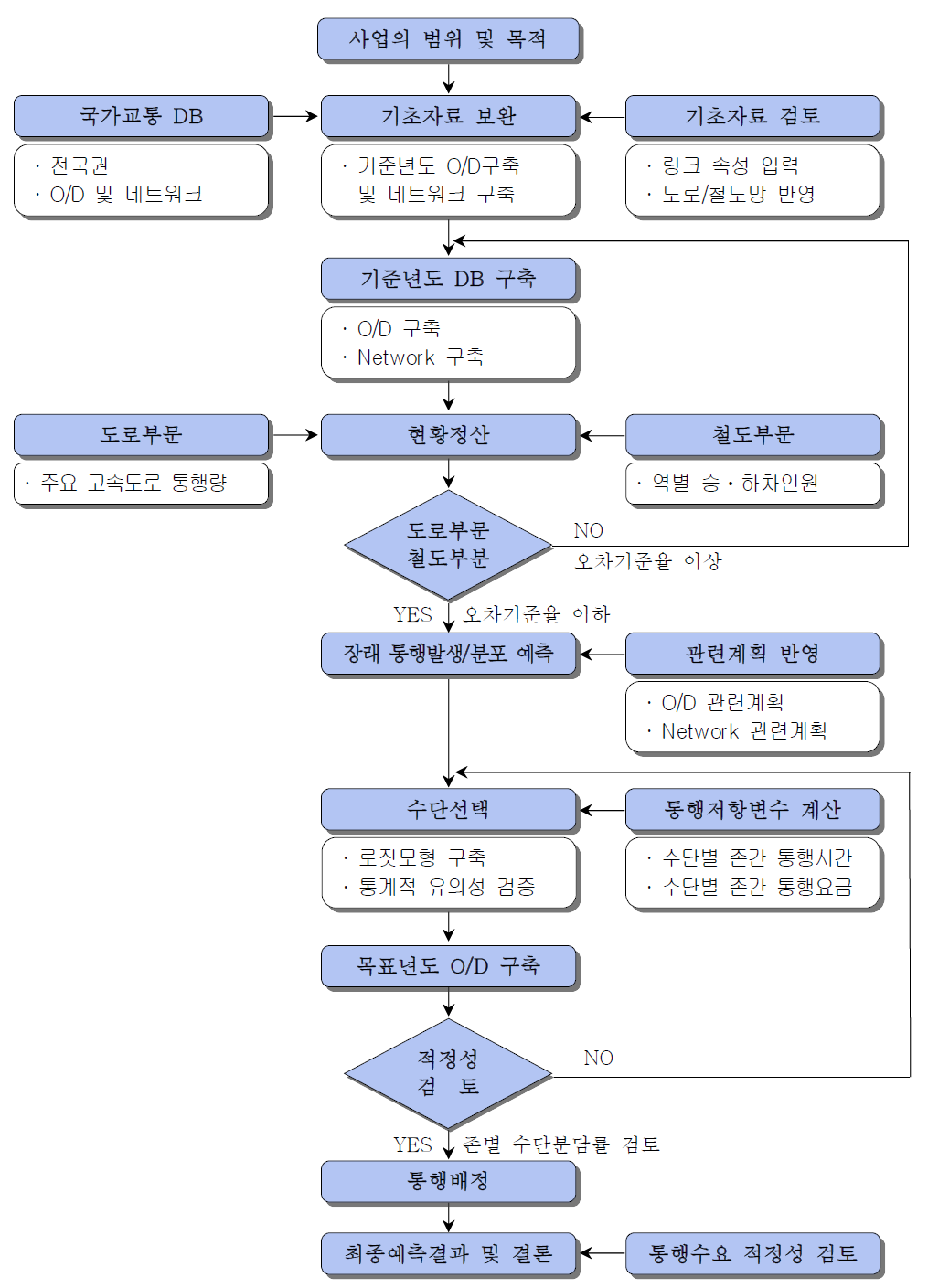 수송수요 예측 과정