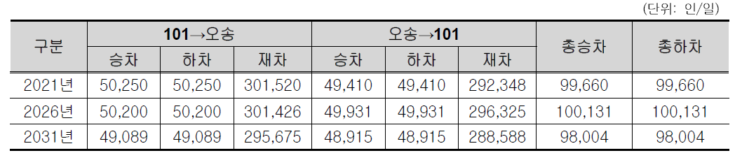 대상지역Ⅰ수요추정 결과( 북청주역( 트램) ~오송역)