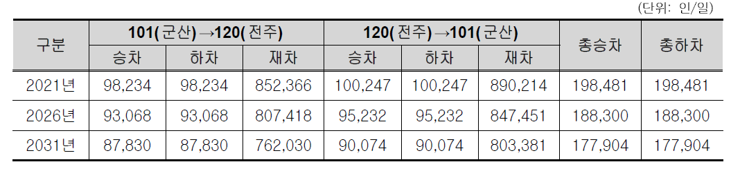 대상지역Ⅱ 수요추정 결과( 군산역( 트램) ~익산역~전주역트램)