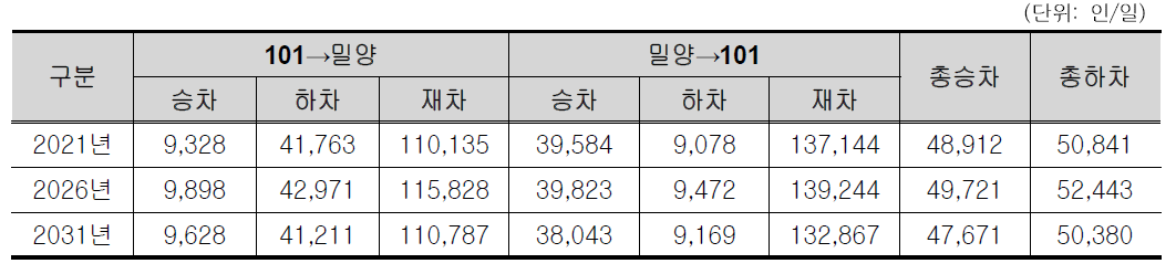 대상지역Ⅲ 수요추정 결과( 창원중앙역( 트램) ~밀양역)