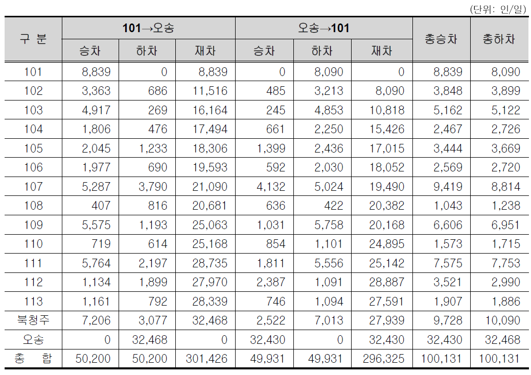 2026년 대상지역Ⅰ 역별 수송수요 예측 결과( 북청주역( 트램) ~오송역)